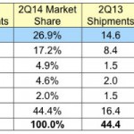 Le vendite di iPad rallentano ma Apple continua a dominare il mercato tablet
