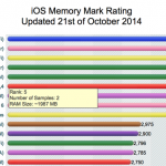 A8X: processore triple-core con 2GB di RAM, ecco i primi benchmark dell’iPad Air 2