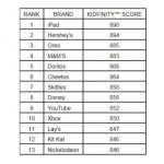 I bambini amano gli iPad più della Disney e degli M&M’S