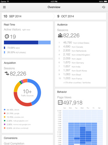 Google Analytics arriva anche su iPad