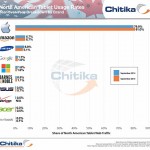USA: l’iPad usato dall’80% sul web