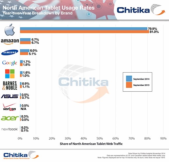 USA: l’iPad usato dall’80% sul web