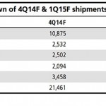Analista prevede vendite iPad in calo e ritardi nella produzione di un eventuale tablet Apple da 12,9 pollici