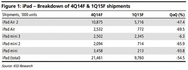 Analista prevede vendite iPad in calo e ritardi nella produzione di un eventuale tablet Apple da 12,9 pollici