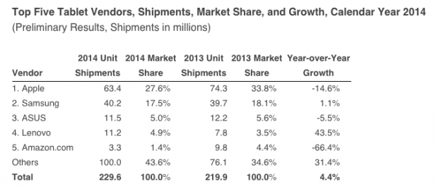 Tablets-IDC-Q4-2014