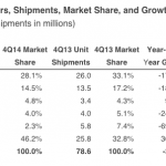 Apple perde quote nel mercato dei tablet