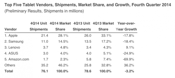 Apple perde quote nel mercato dei tablet