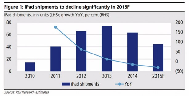 Previsto declino spedizioni iPad per il 2015 nonostante il lancio dell’ipotetico iPad Pro
