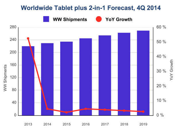 Tablet in crescita, ma iPad potrebbe non seguire la tendenza del mercato!