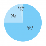 iOS 8 stenta a crescere, ma ora presente sul 75% dei dispositivi Apple