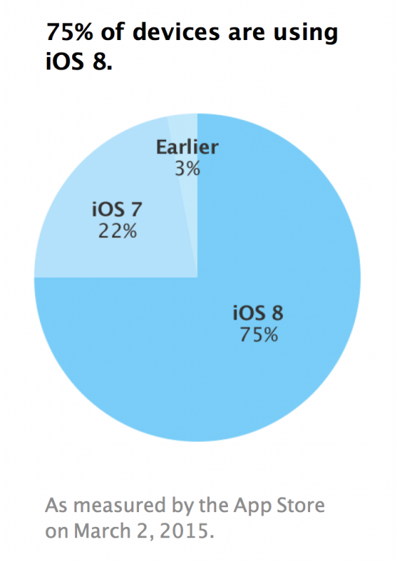 iOS 8 stenta a crescere, ma ora presente sul 75% dei dispositivi Apple