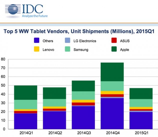 Mercato dei tablet in crisi, ma iPad rimane in testa