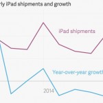 Vendite di iPad in calo, Tim Cook ne spiega i motivi