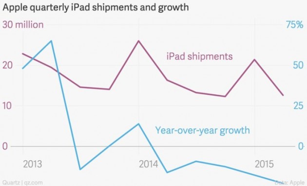 Vendite di iPad in calo, Tim Cook ne spiega i motivi