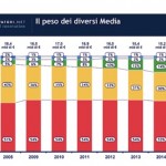 Mercato dei media: in Italia cresce solo internet