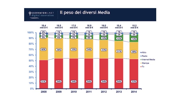 Mercato dei media: in Italia cresce solo internet