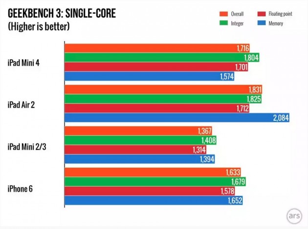 benckmark iPad mini 4