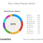 Il tablet Apple più diffuso? L’iPad 2!
