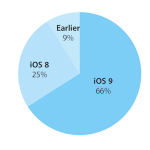 Il tasso di adozione di iOS 9 vola al 66%!