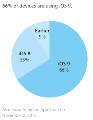 Il tasso di adozione di iOS 9 vola al 66%!