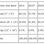 Mercato tablet in calo, iPad compreso