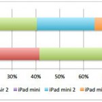 L’iPad mini continua a conquistare gli utenti USA