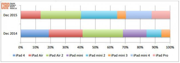 L’iPad mini continua a conquistare gli utenti USA