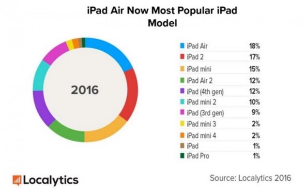 Molti iPad “attivi” diventeranno obsoleti con iOS 10