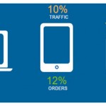 L’e-commerce cresce, anche grazie a smartphone e tablet