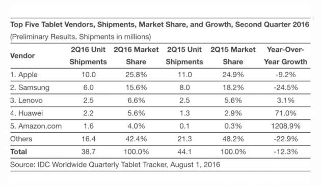 Apple vende sempre meno iPad ma resta prima nel settore