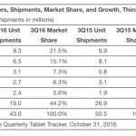 Apple continua a guidare il mercato dei tablet poco prosperoso