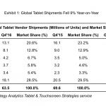 Apple resta al primo posto nel mercato dei tablet
