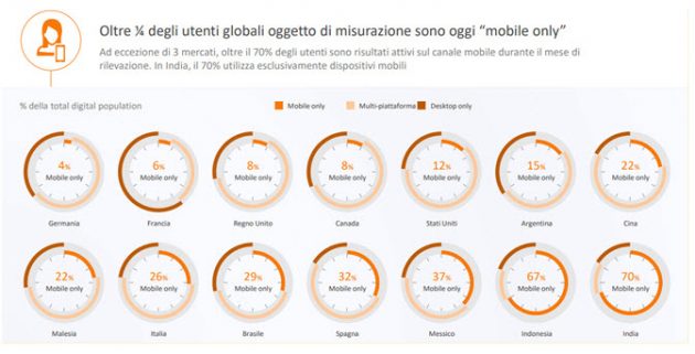 Sempre più “mobile”: il 26% degli italiani naviga solo da smartphone o tablet