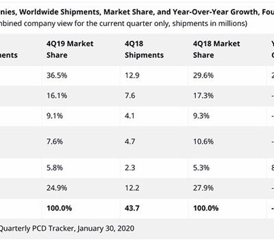 Apple sempre più leader nel mercato dei tablet