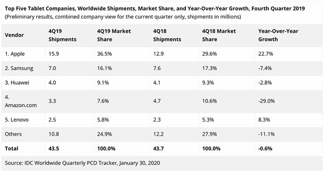 Apple sempre più leader nel mercato dei tablet
