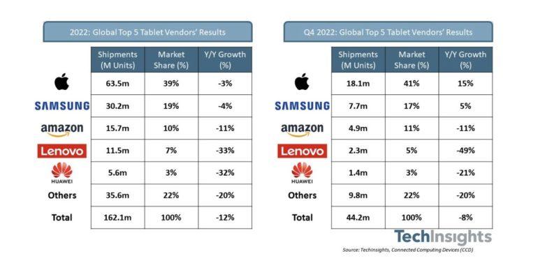 vendite tablet 2022